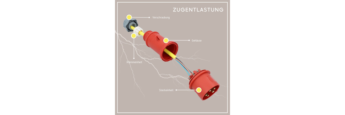 Schraubbare Kabelzugentlastung bei CEE Steckern und Kupplungen - 